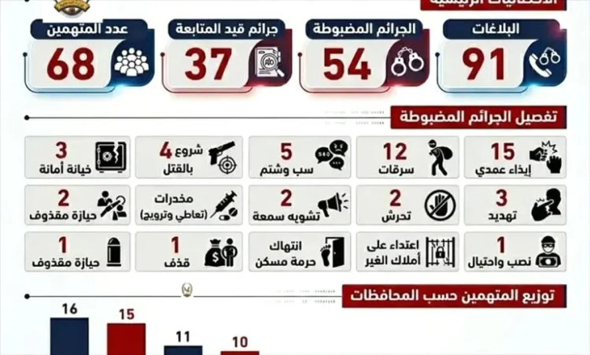 وزارة الداخلية..ضبط 54 قضية جنائية متنوعة في المحافظات المحررة